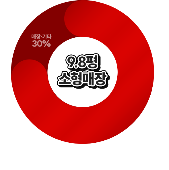 월매출 7천만원 돌파